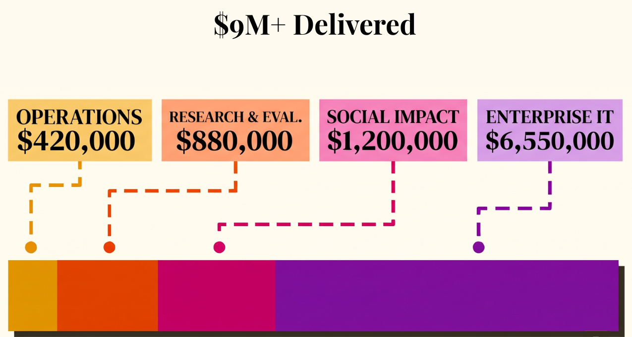 $9M+ Delivered Portfolio Value Bar Chart